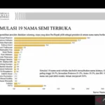 Survei Capres LSI sebut Ganjar dan Prabowo raih dukungan terbanyak