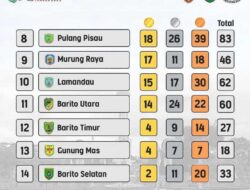 Porprov Kalteng! Murung Raya Bertengger di Urutan Sembilan